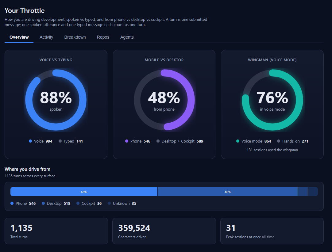 The Your Throttle dashboard: rings for voice vs typing, phone vs desktop, and voice-mode share, above totals for turns and characters driven.